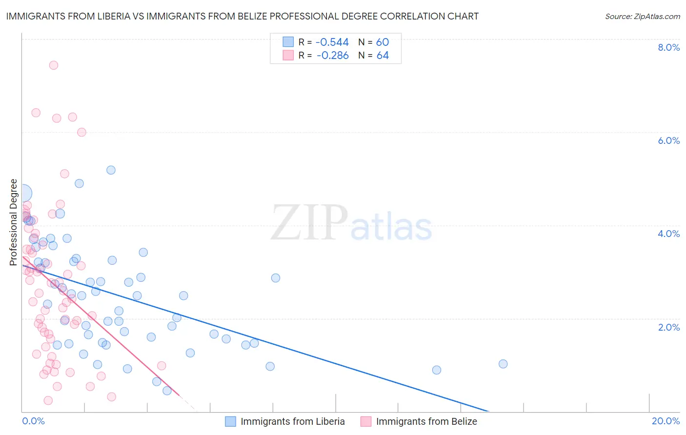 Immigrants from Liberia vs Immigrants from Belize Professional Degree