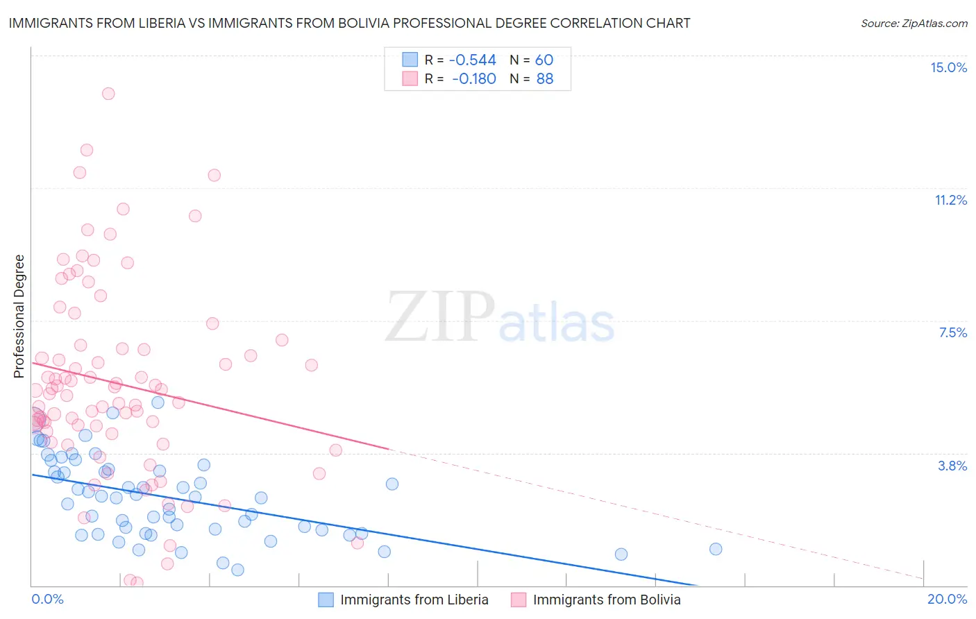 Immigrants from Liberia vs Immigrants from Bolivia Professional Degree