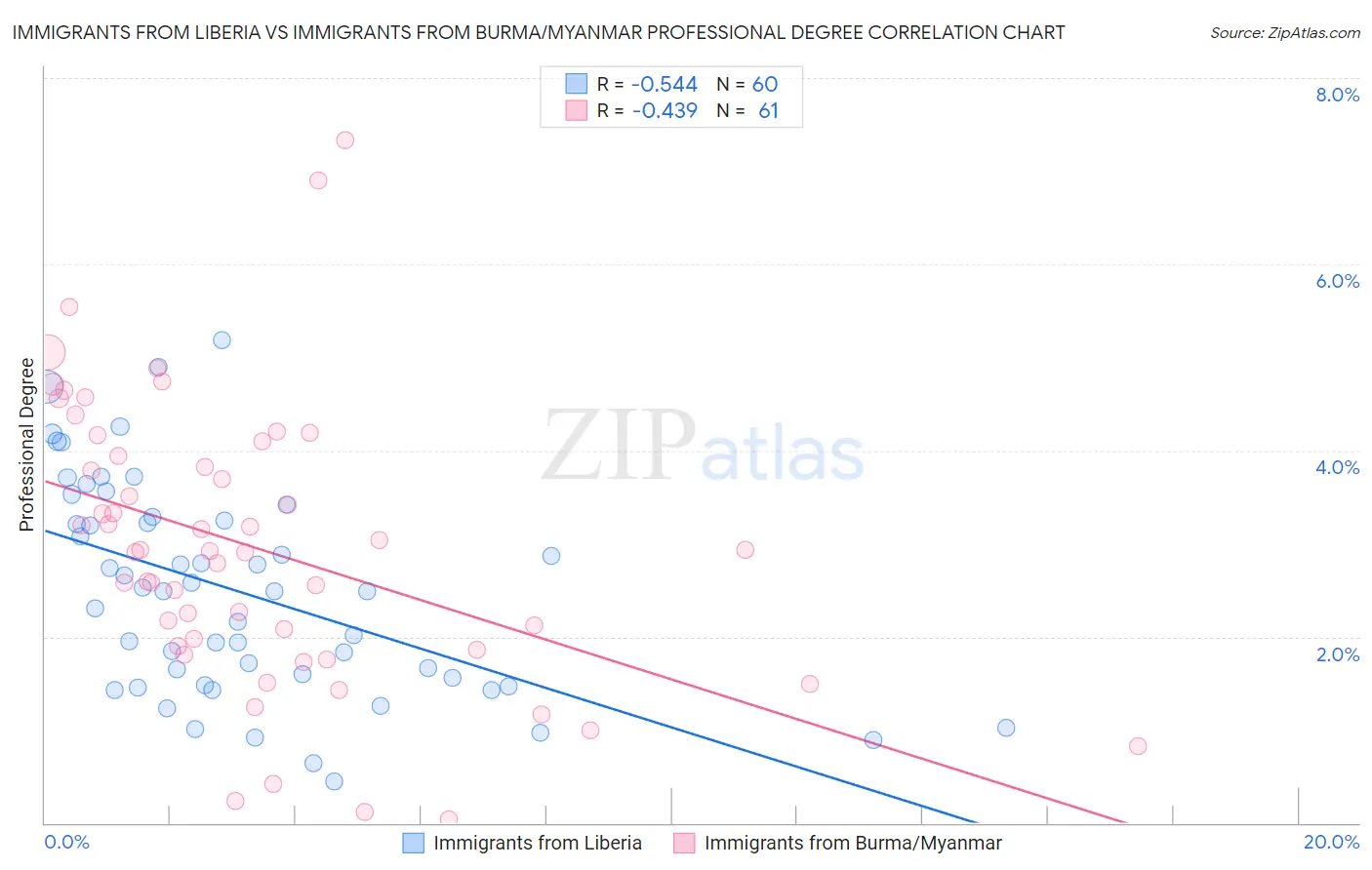 Immigrants from Liberia vs Immigrants from Burma/Myanmar Professional Degree