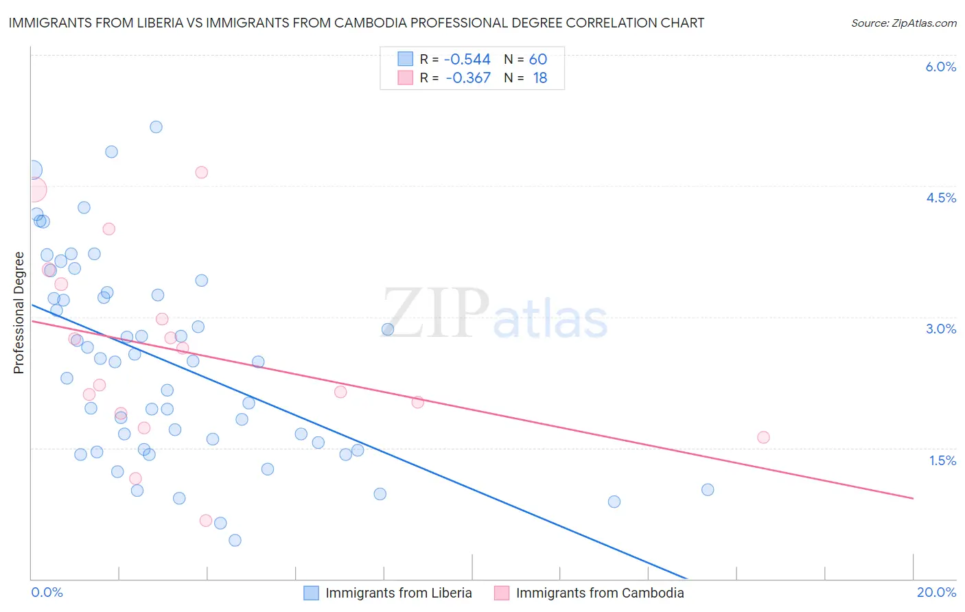 Immigrants from Liberia vs Immigrants from Cambodia Professional Degree