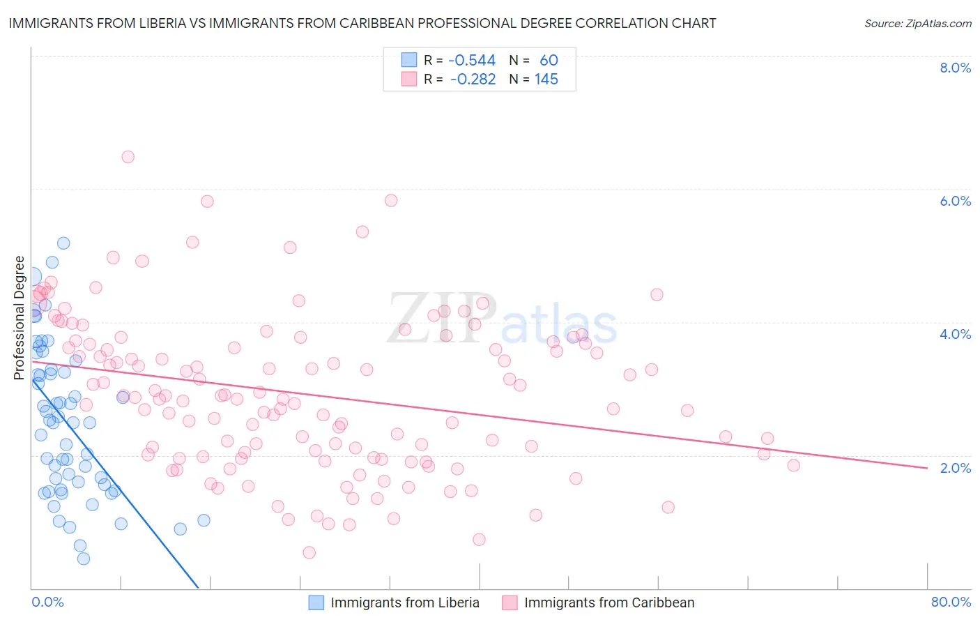Immigrants from Liberia vs Immigrants from Caribbean Professional Degree