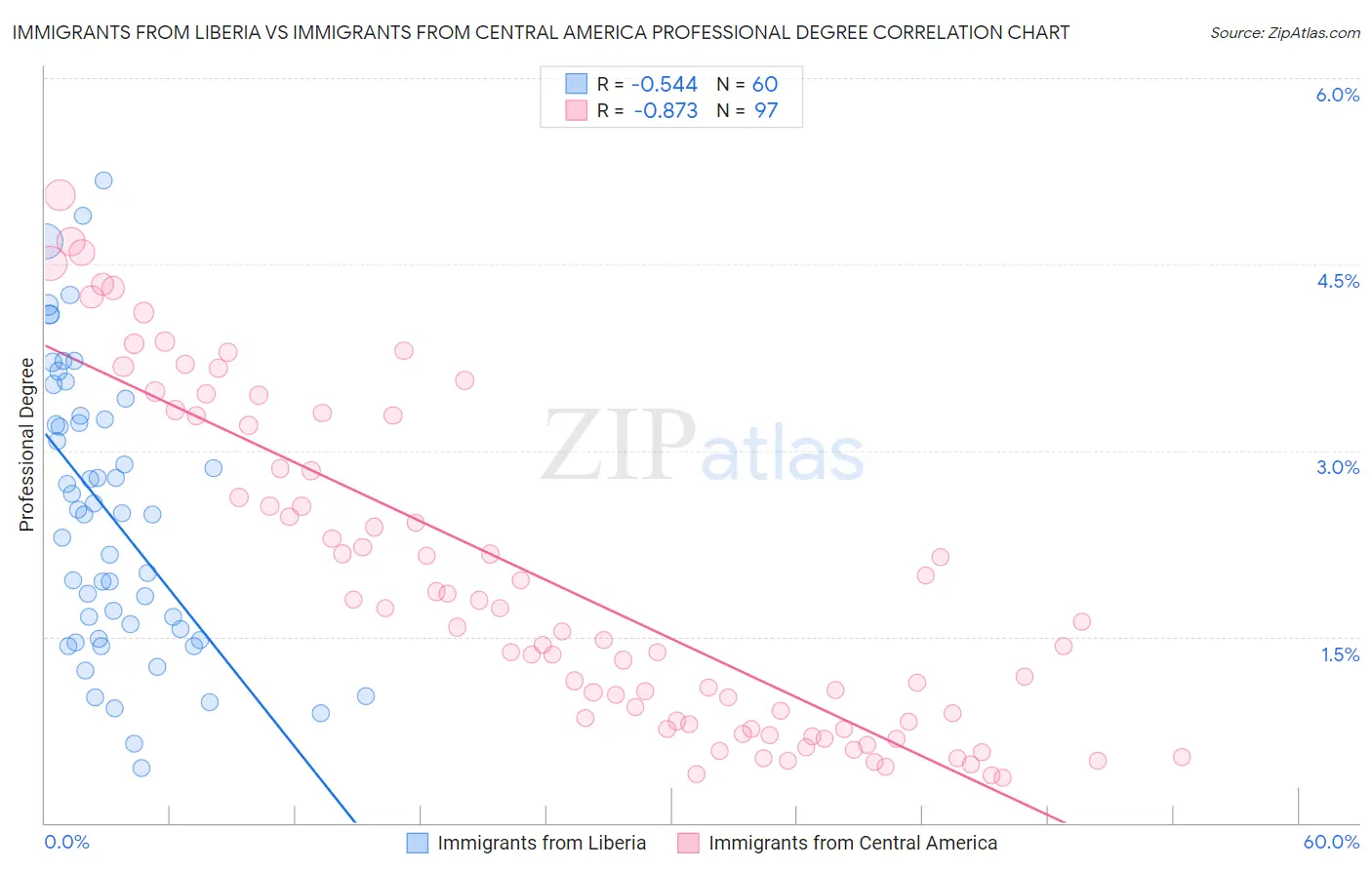 Immigrants from Liberia vs Immigrants from Central America Professional Degree