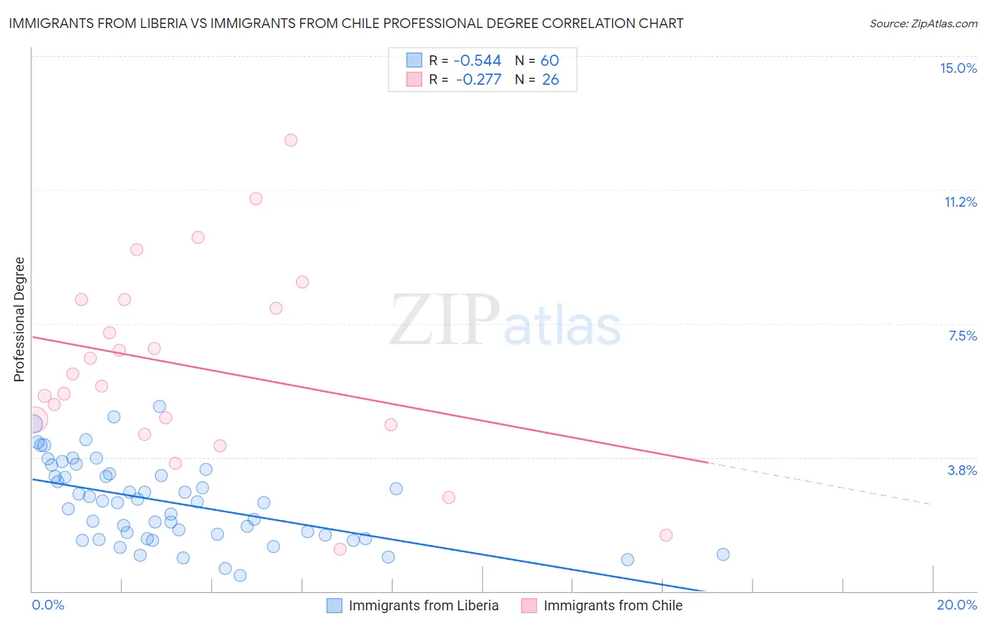 Immigrants from Liberia vs Immigrants from Chile Professional Degree