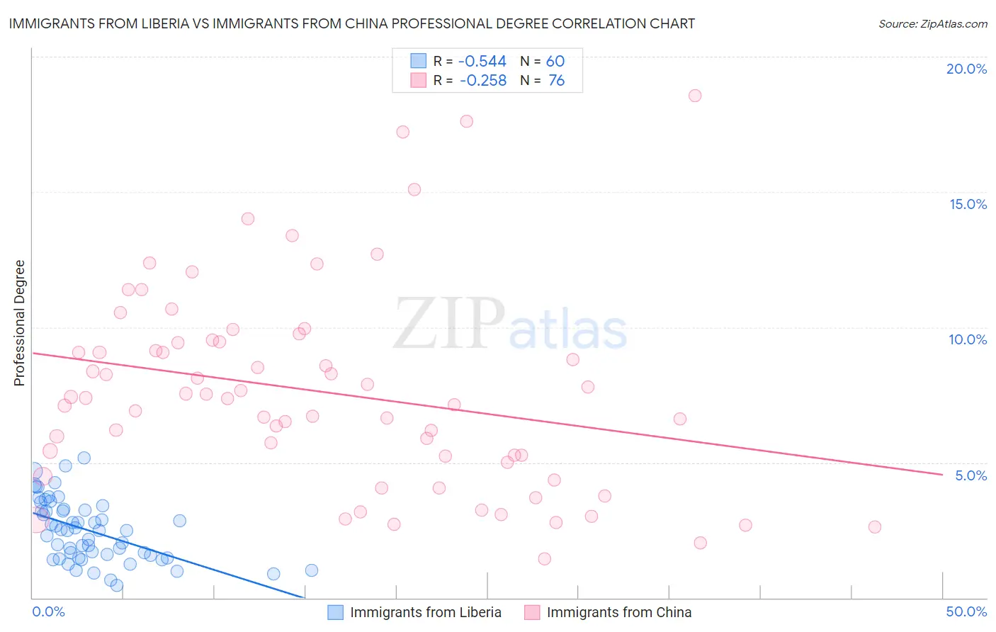 Immigrants from Liberia vs Immigrants from China Professional Degree