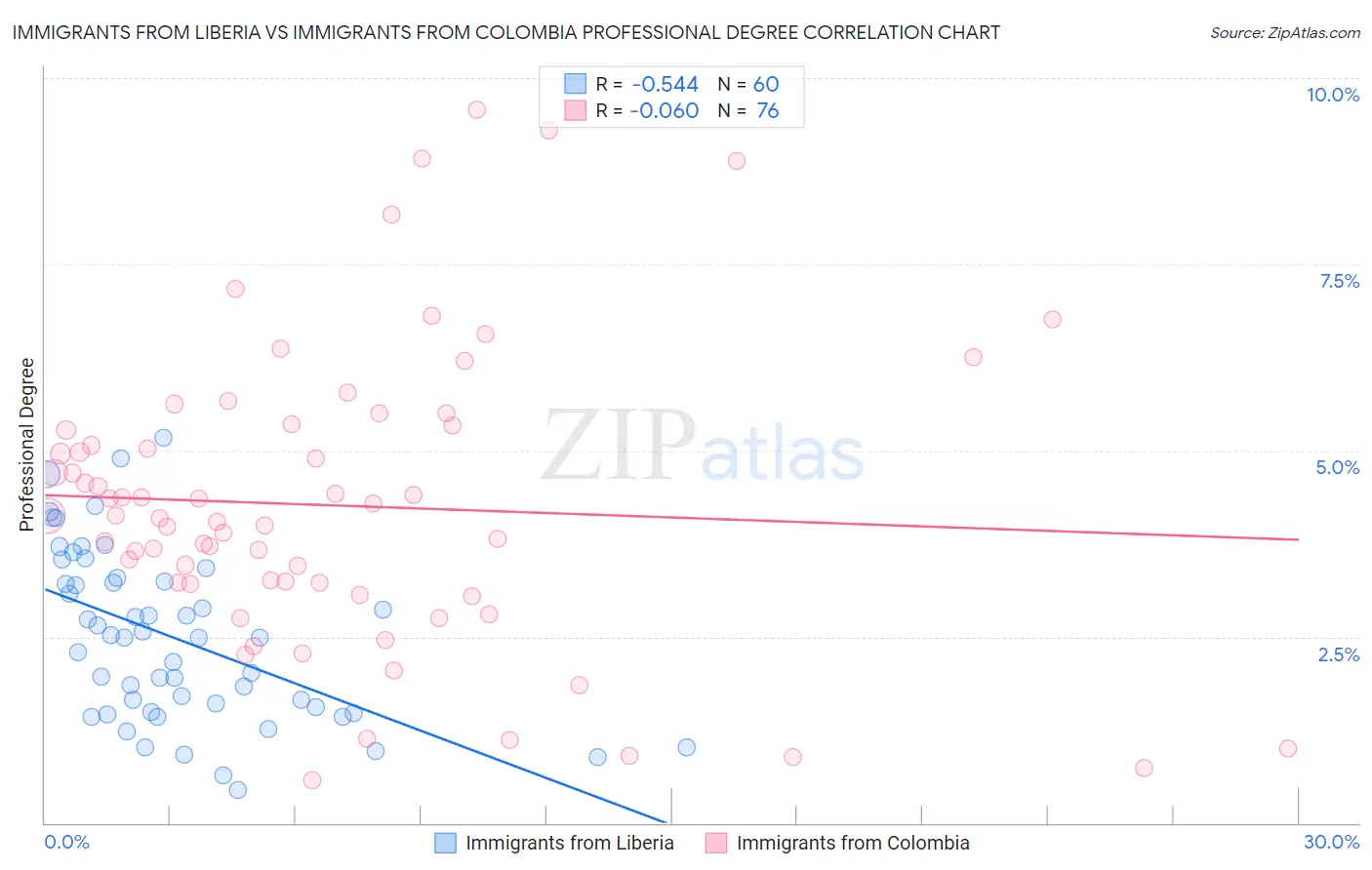Immigrants from Liberia vs Immigrants from Colombia Professional Degree