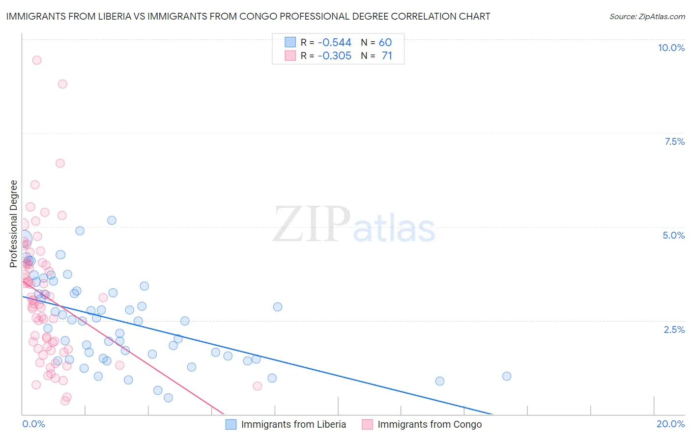 Immigrants from Liberia vs Immigrants from Congo Professional Degree