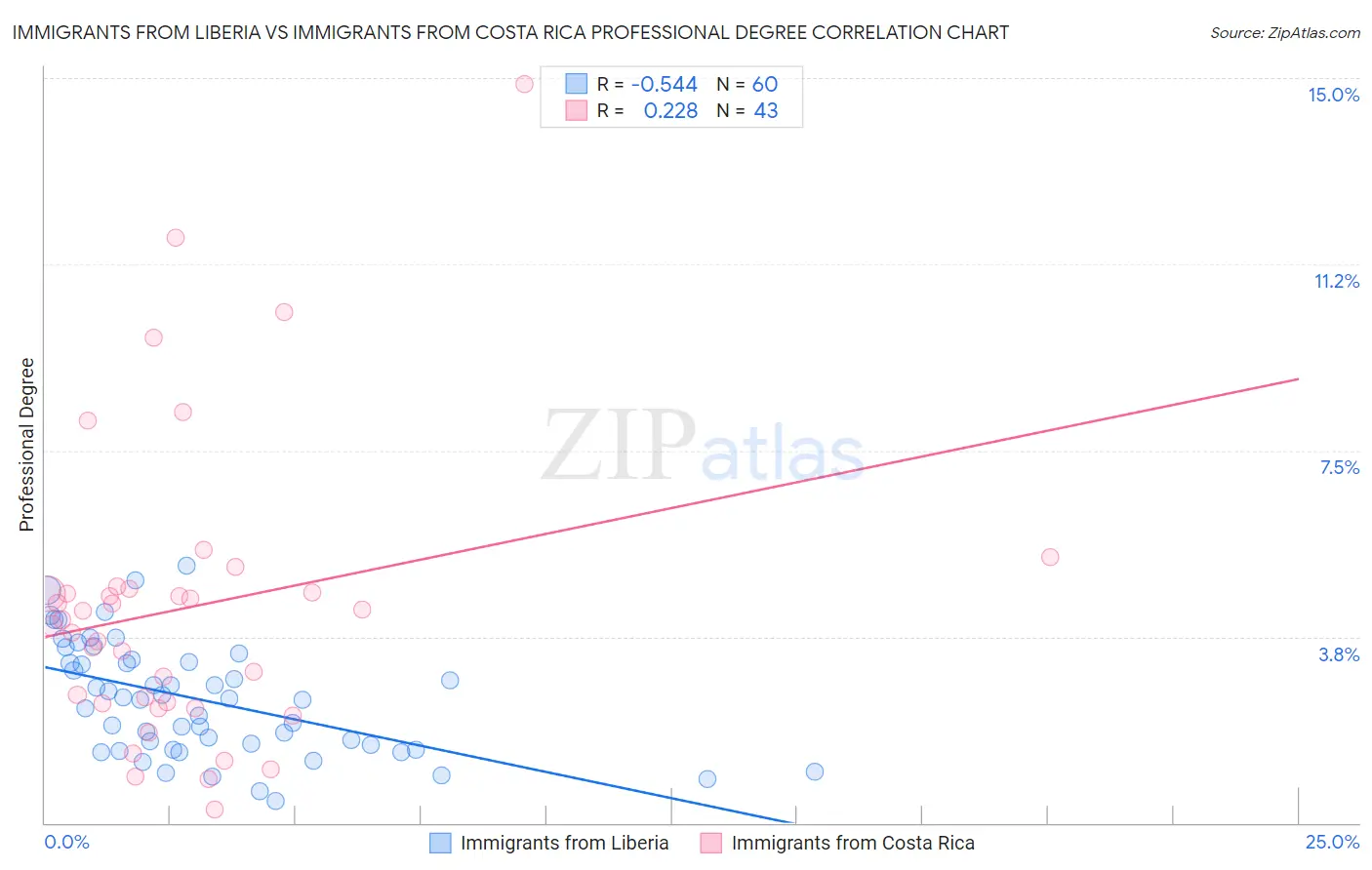 Immigrants from Liberia vs Immigrants from Costa Rica Professional Degree