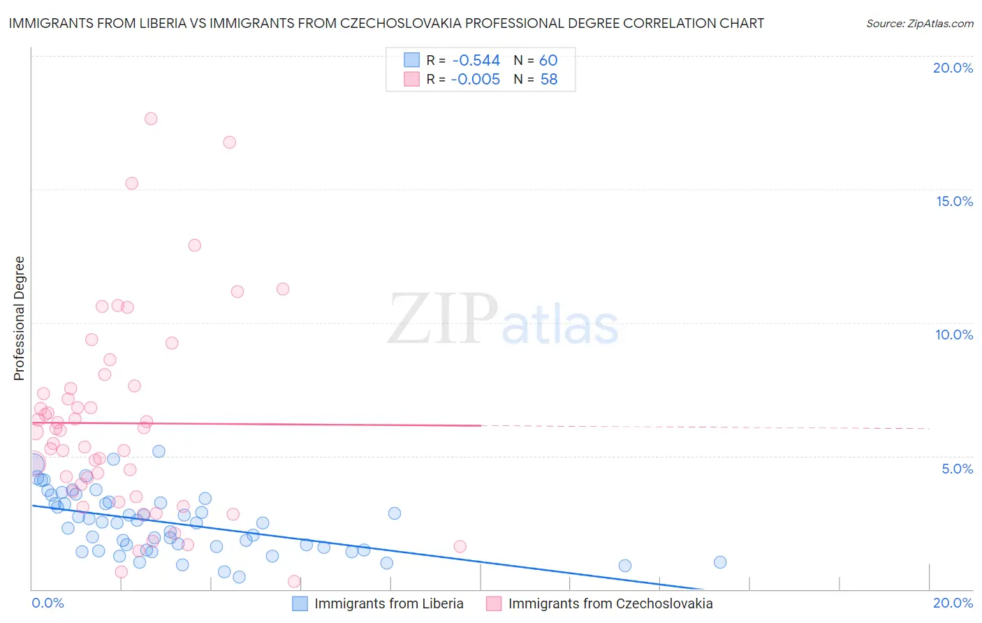 Immigrants from Liberia vs Immigrants from Czechoslovakia Professional Degree