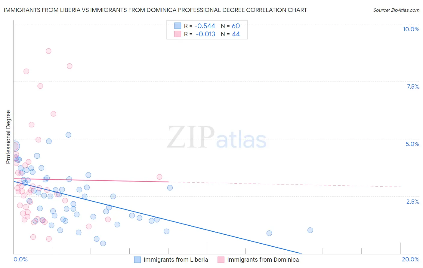 Immigrants from Liberia vs Immigrants from Dominica Professional Degree