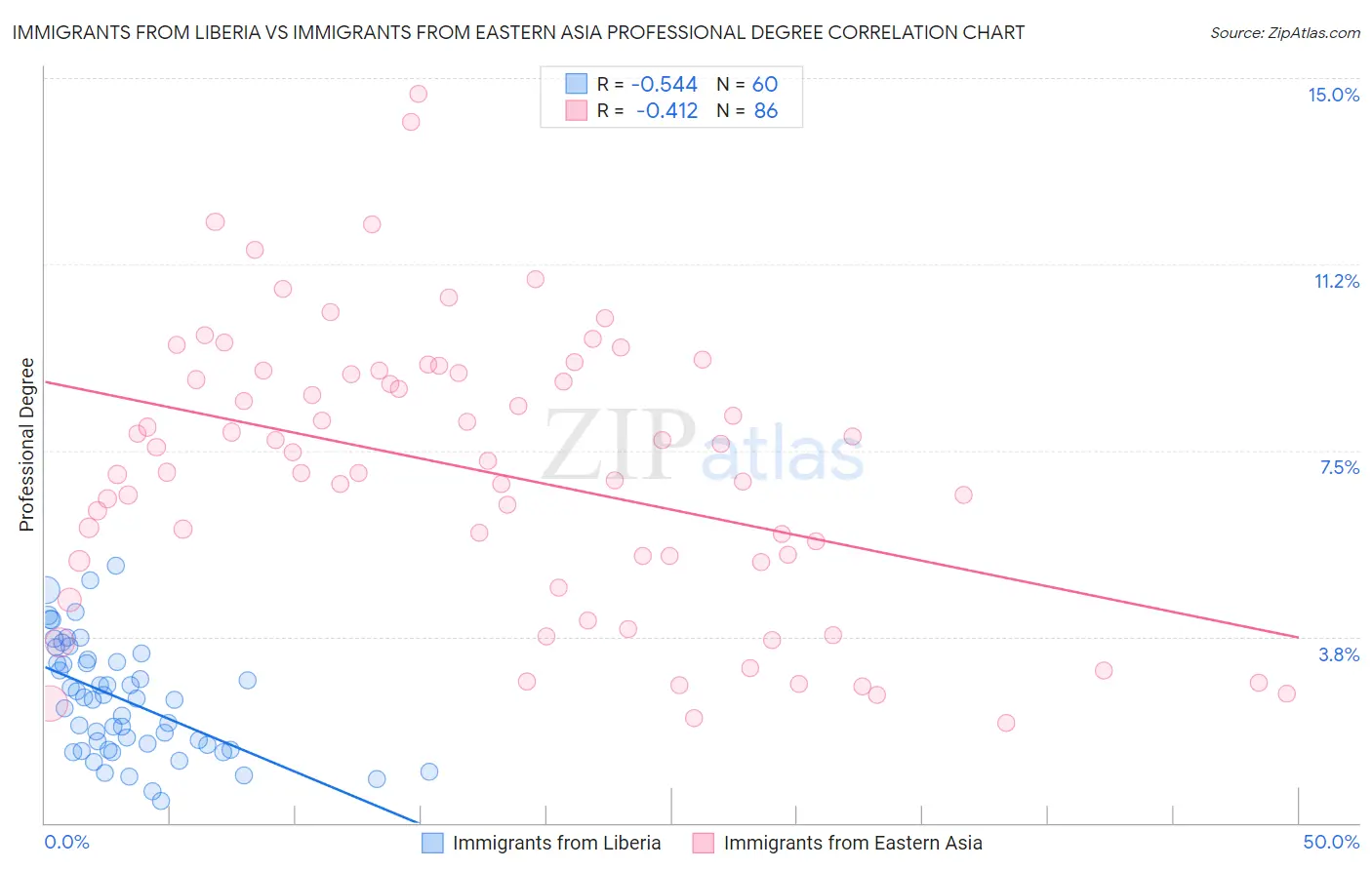 Immigrants from Liberia vs Immigrants from Eastern Asia Professional Degree