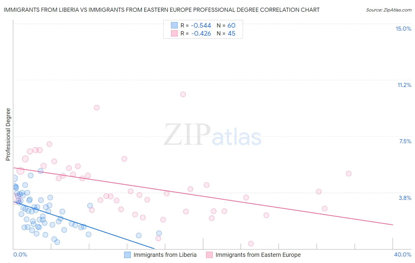 Immigrants from Liberia vs Immigrants from Eastern Europe Professional Degree