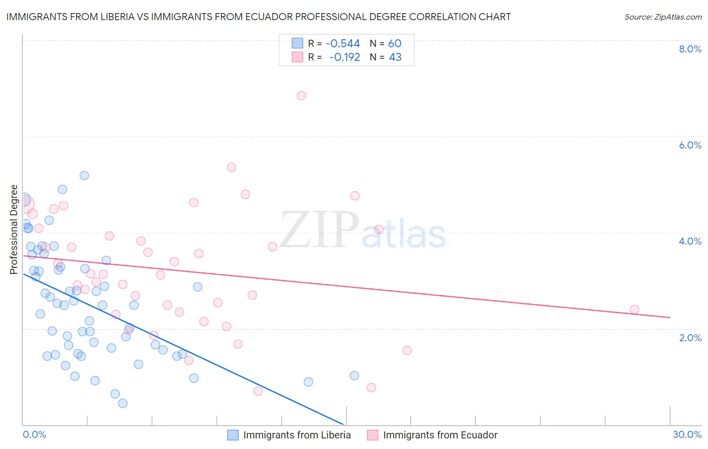 Immigrants from Liberia vs Immigrants from Ecuador Professional Degree