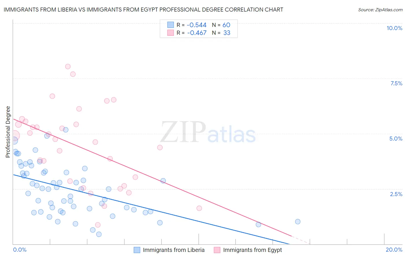 Immigrants from Liberia vs Immigrants from Egypt Professional Degree