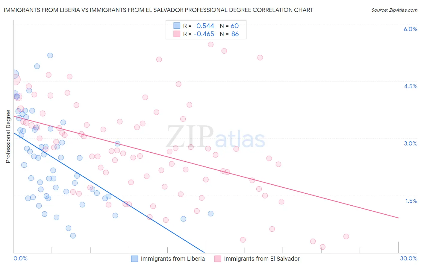 Immigrants from Liberia vs Immigrants from El Salvador Professional Degree
