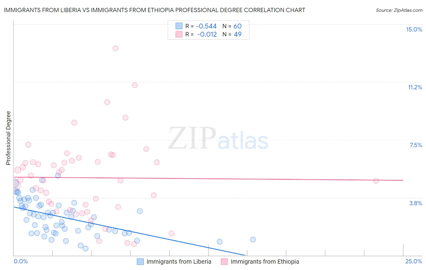 Immigrants from Liberia vs Immigrants from Ethiopia Professional Degree