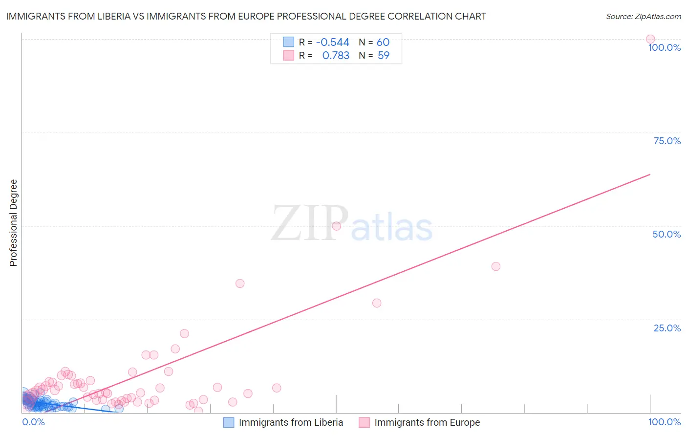 Immigrants from Liberia vs Immigrants from Europe Professional Degree