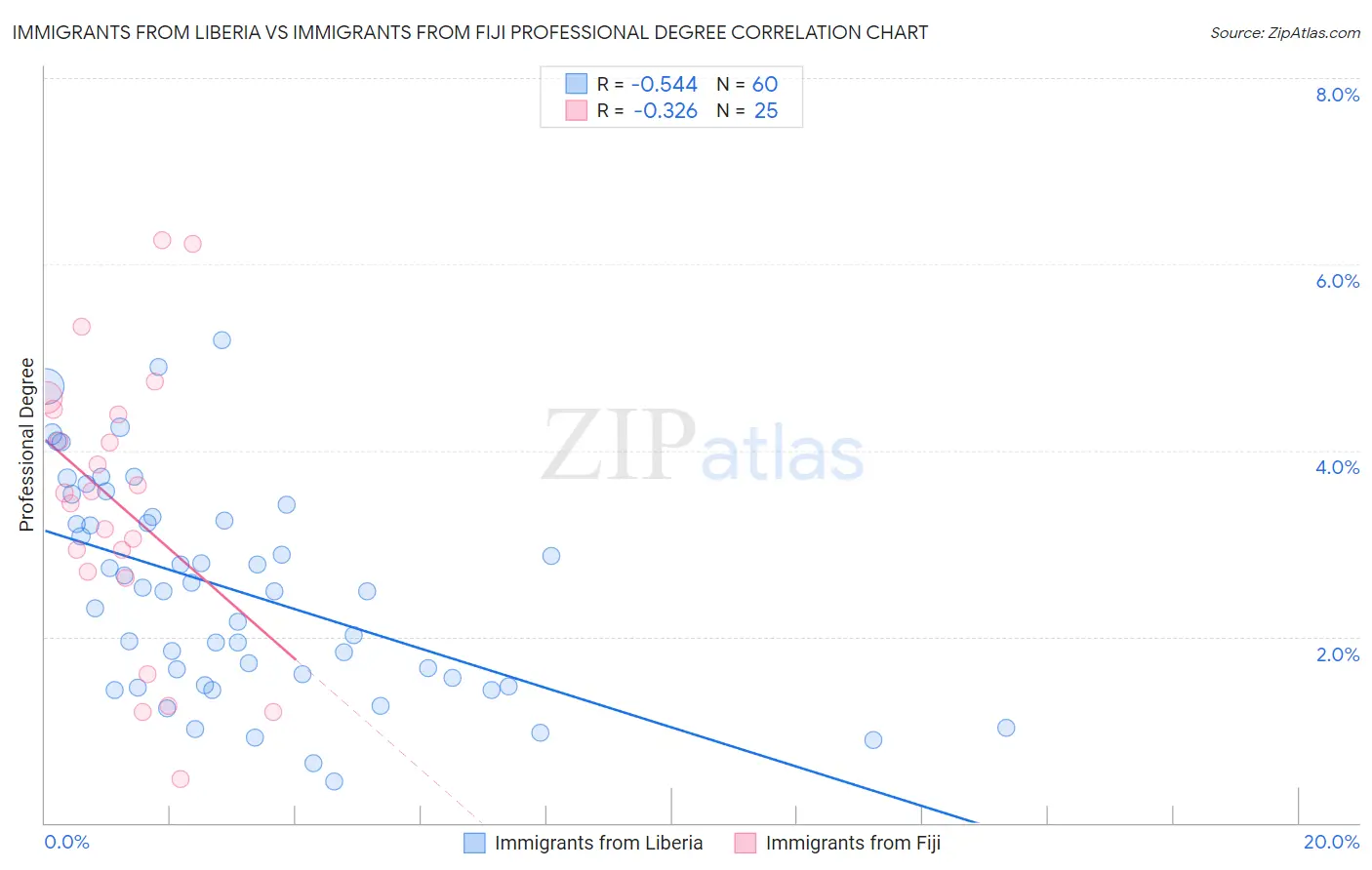 Immigrants from Liberia vs Immigrants from Fiji Professional Degree