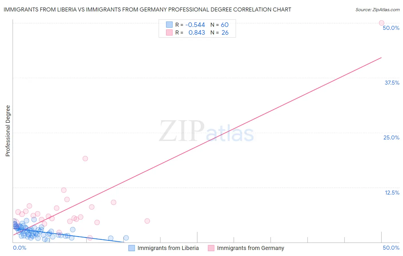Immigrants from Liberia vs Immigrants from Germany Professional Degree
