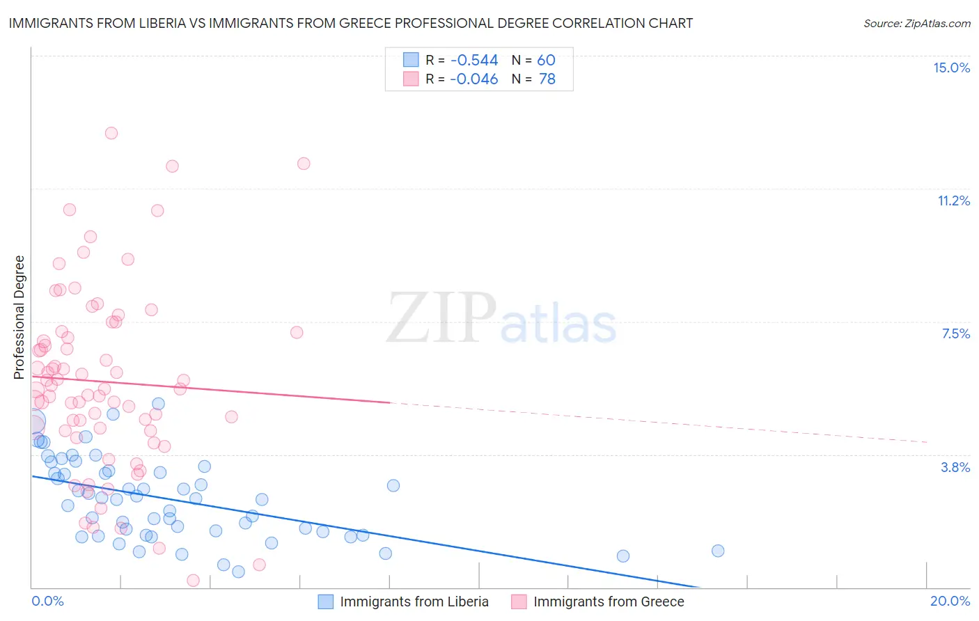 Immigrants from Liberia vs Immigrants from Greece Professional Degree
