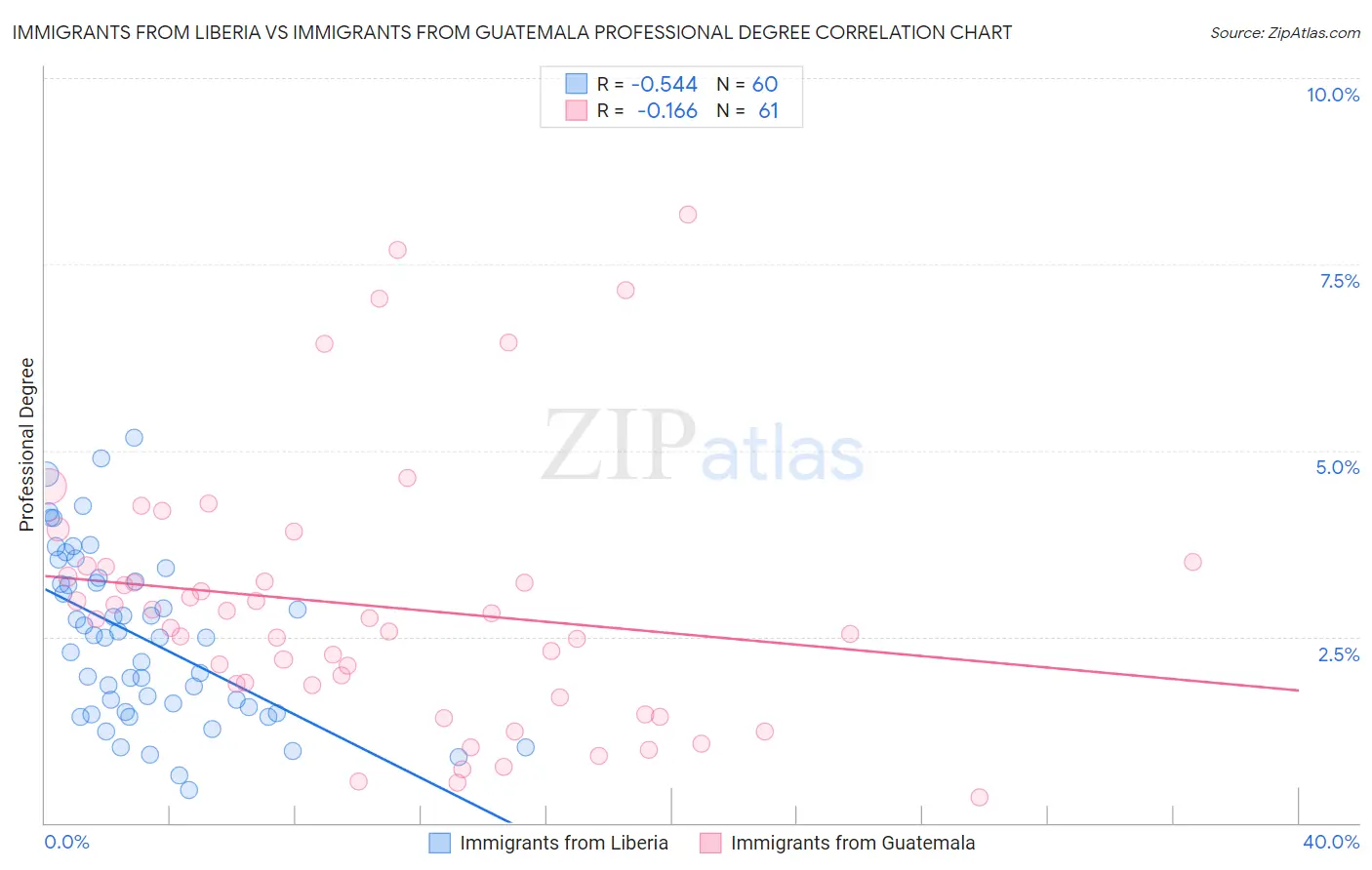 Immigrants from Liberia vs Immigrants from Guatemala Professional Degree