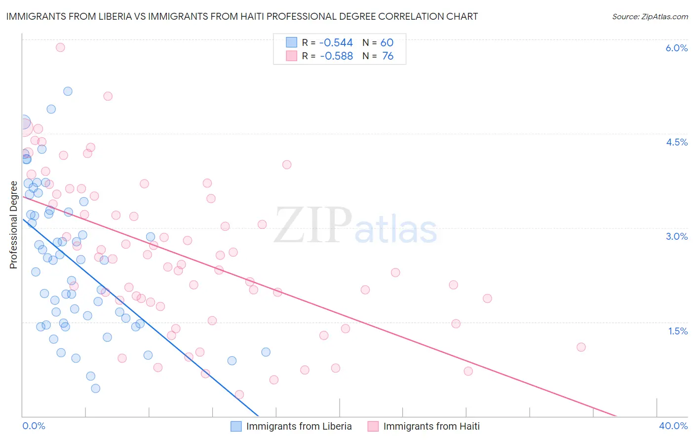 Immigrants from Liberia vs Immigrants from Haiti Professional Degree