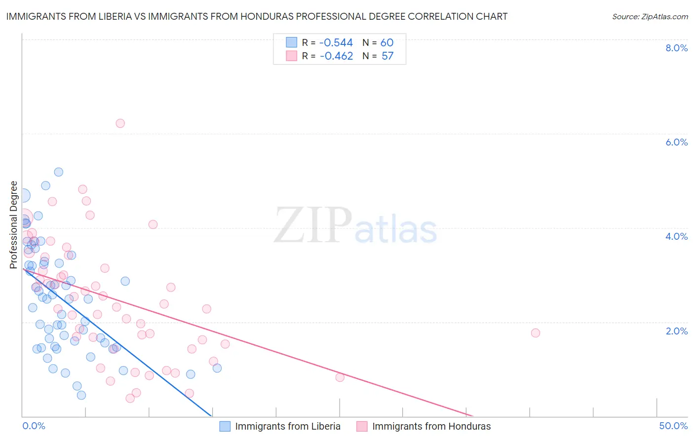 Immigrants from Liberia vs Immigrants from Honduras Professional Degree