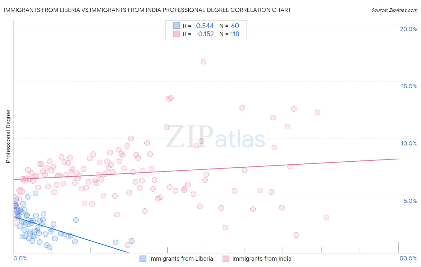 Immigrants from Liberia vs Immigrants from India Professional Degree