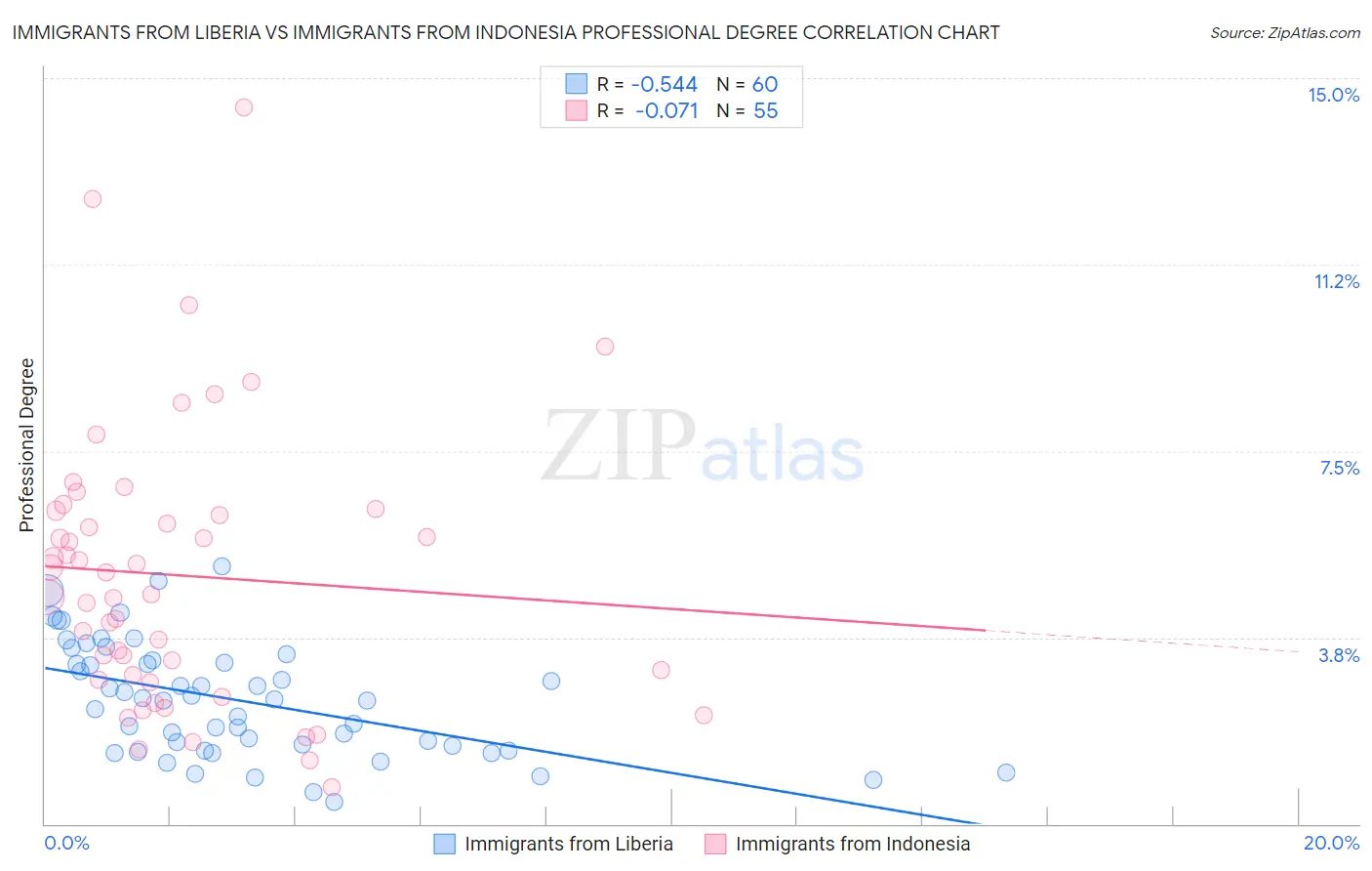 Immigrants from Liberia vs Immigrants from Indonesia Professional Degree