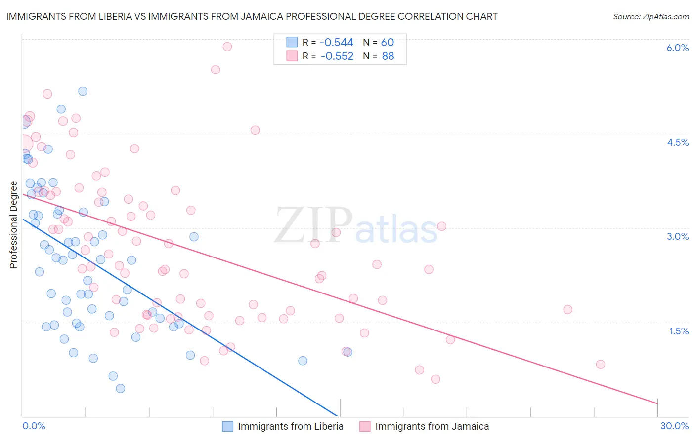 Immigrants from Liberia vs Immigrants from Jamaica Professional Degree