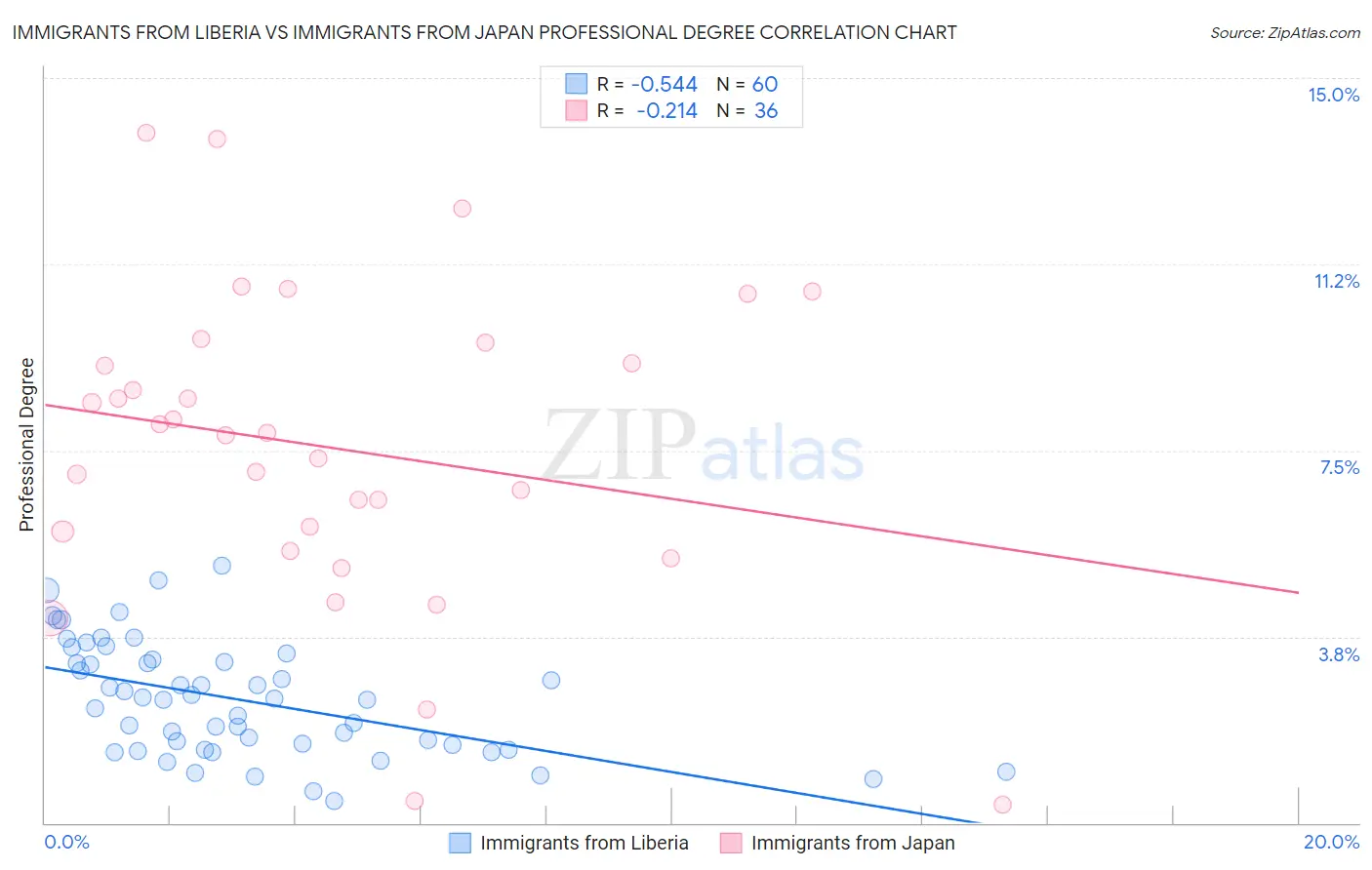 Immigrants from Liberia vs Immigrants from Japan Professional Degree