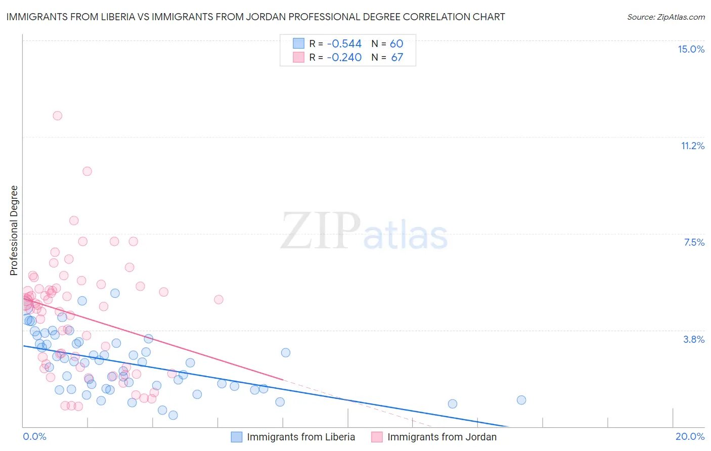 Immigrants from Liberia vs Immigrants from Jordan Professional Degree