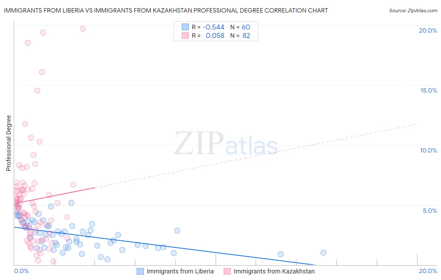 Immigrants from Liberia vs Immigrants from Kazakhstan Professional Degree