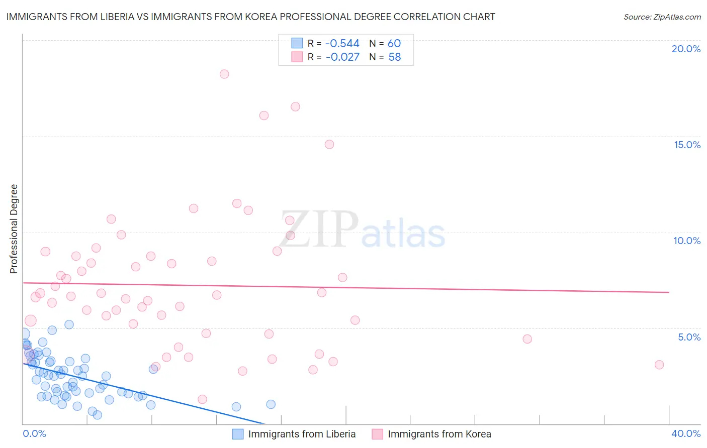 Immigrants from Liberia vs Immigrants from Korea Professional Degree