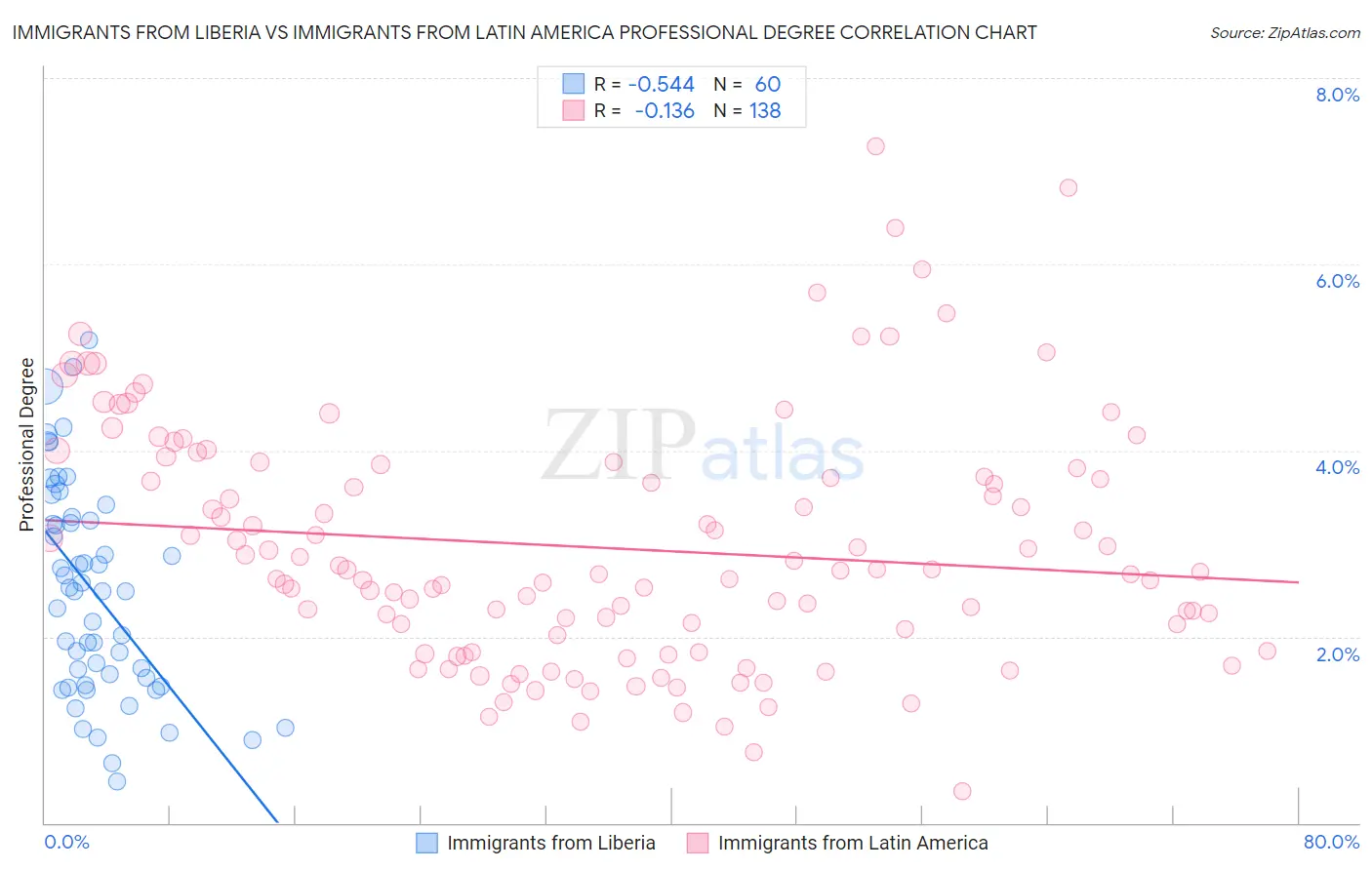 Immigrants from Liberia vs Immigrants from Latin America Professional Degree