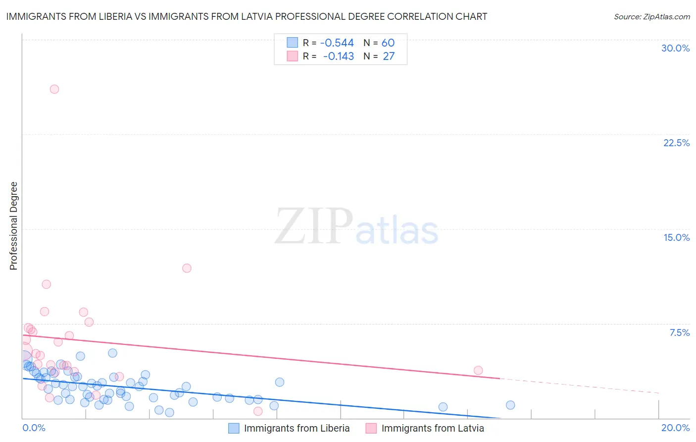 Immigrants from Liberia vs Immigrants from Latvia Professional Degree