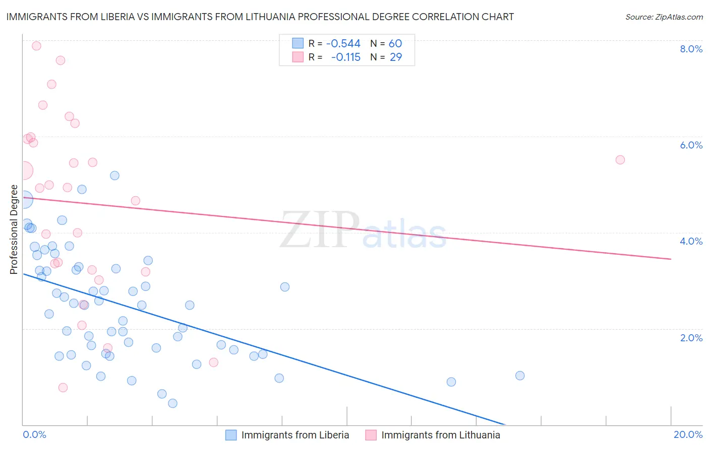 Immigrants from Liberia vs Immigrants from Lithuania Professional Degree