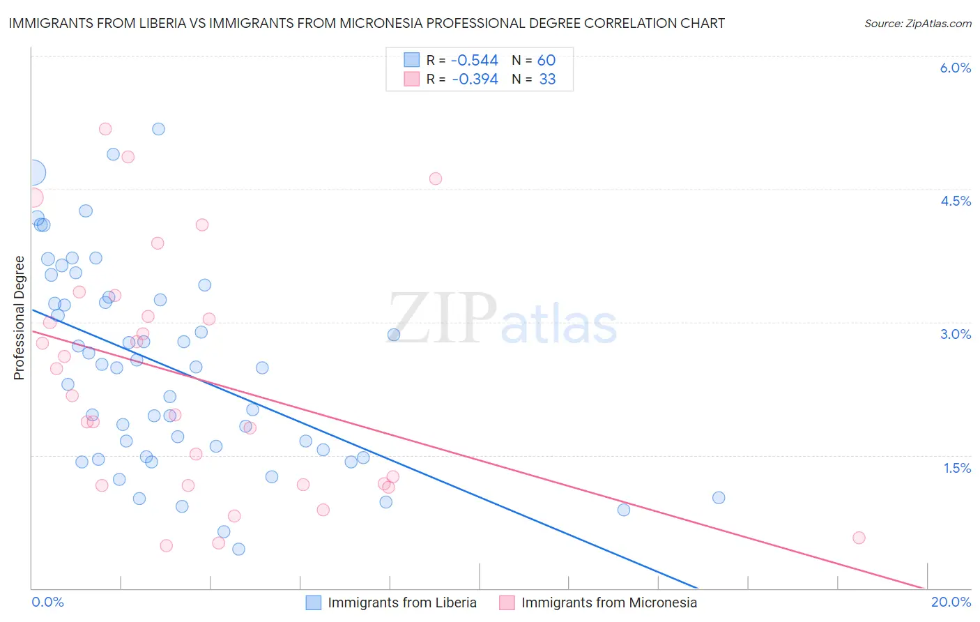 Immigrants from Liberia vs Immigrants from Micronesia Professional Degree