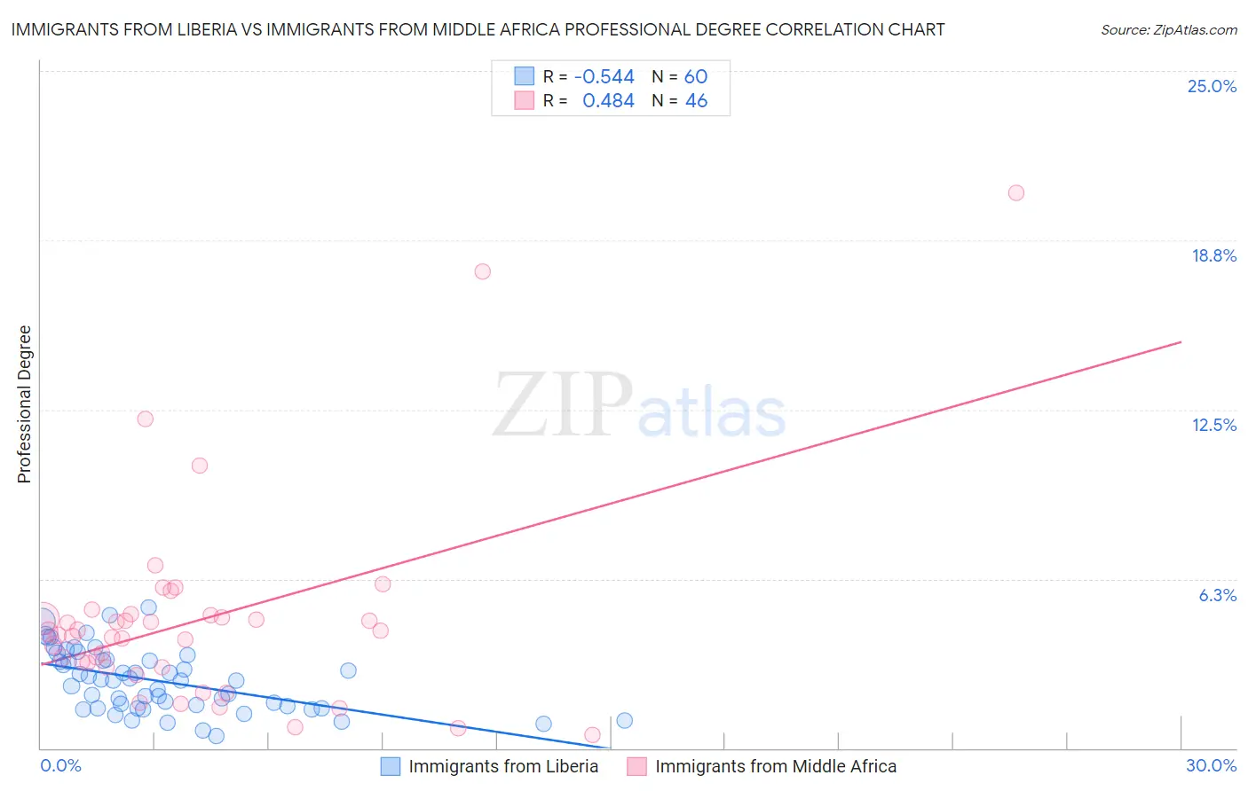 Immigrants from Liberia vs Immigrants from Middle Africa Professional Degree