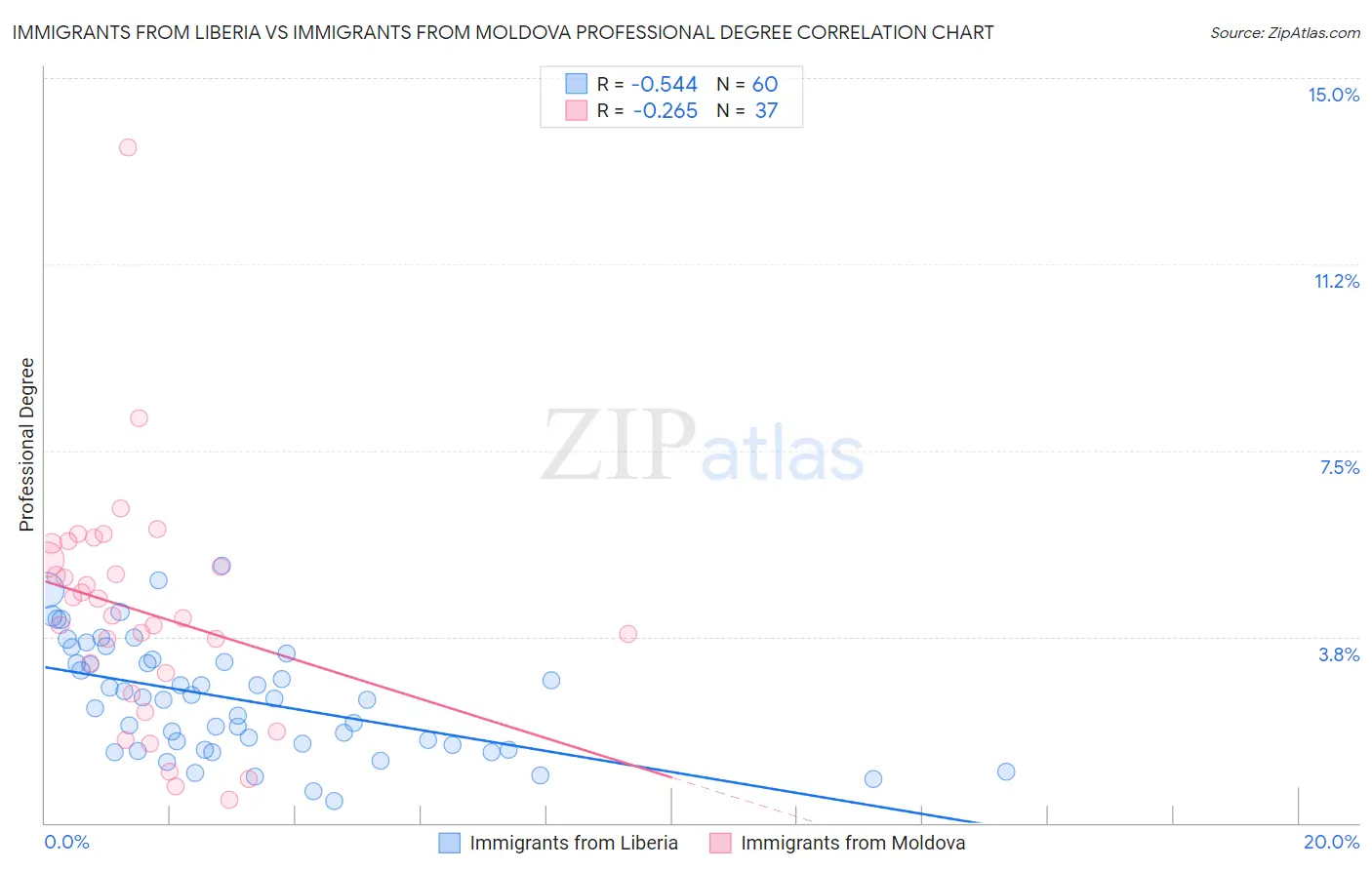 Immigrants from Liberia vs Immigrants from Moldova Professional Degree