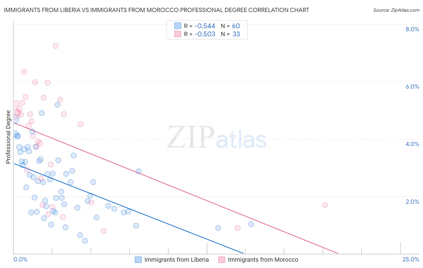 Immigrants from Liberia vs Immigrants from Morocco Professional Degree