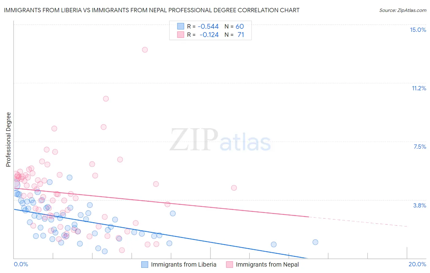 Immigrants from Liberia vs Immigrants from Nepal Professional Degree