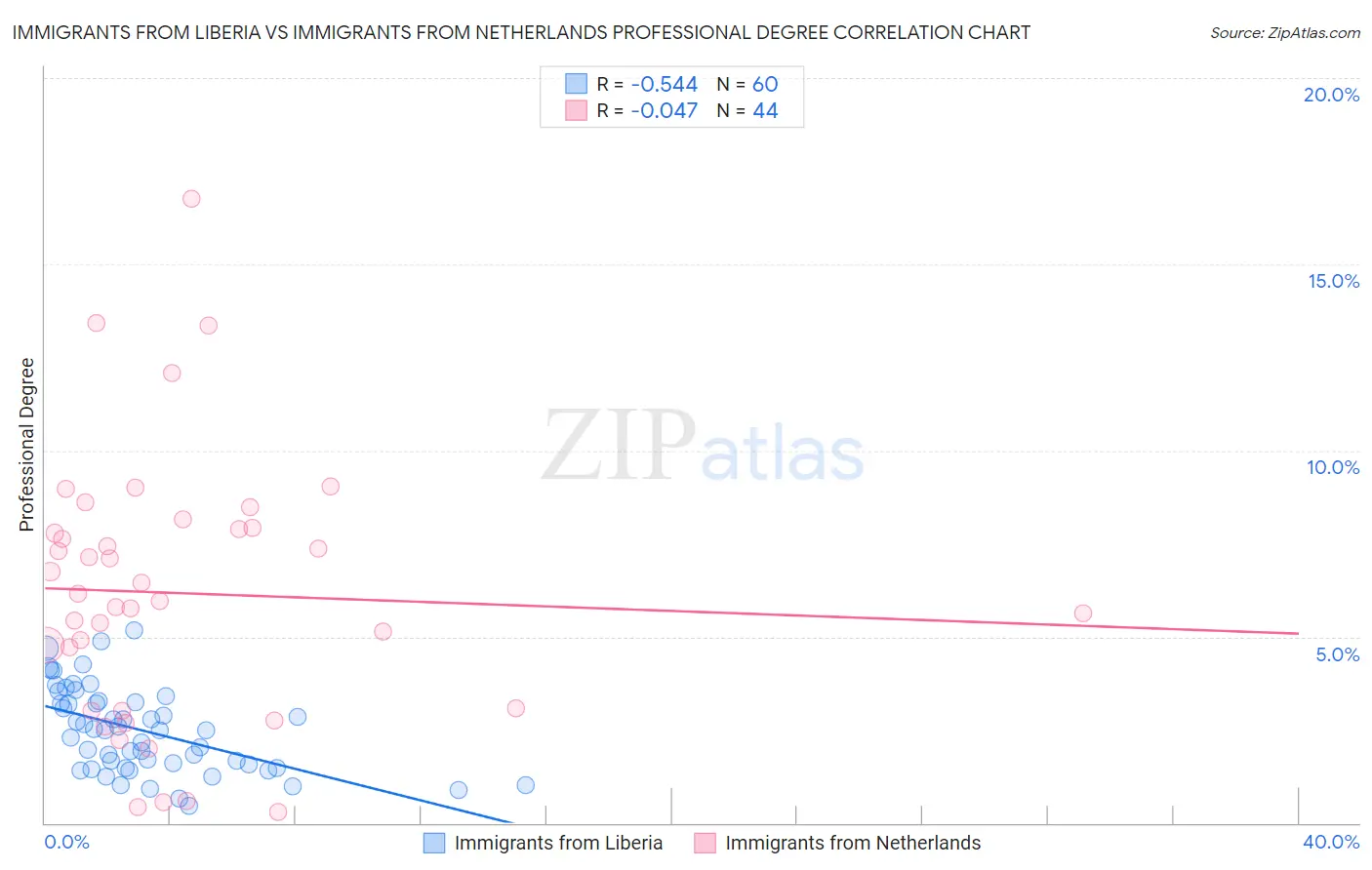 Immigrants from Liberia vs Immigrants from Netherlands Professional Degree