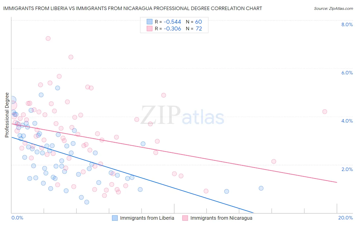 Immigrants from Liberia vs Immigrants from Nicaragua Professional Degree