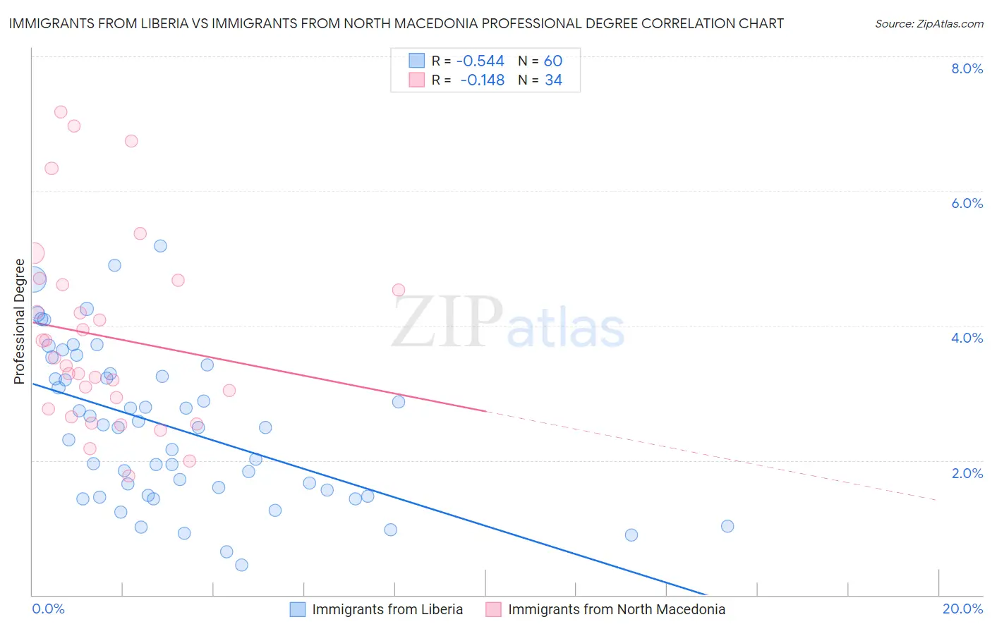 Immigrants from Liberia vs Immigrants from North Macedonia Professional Degree