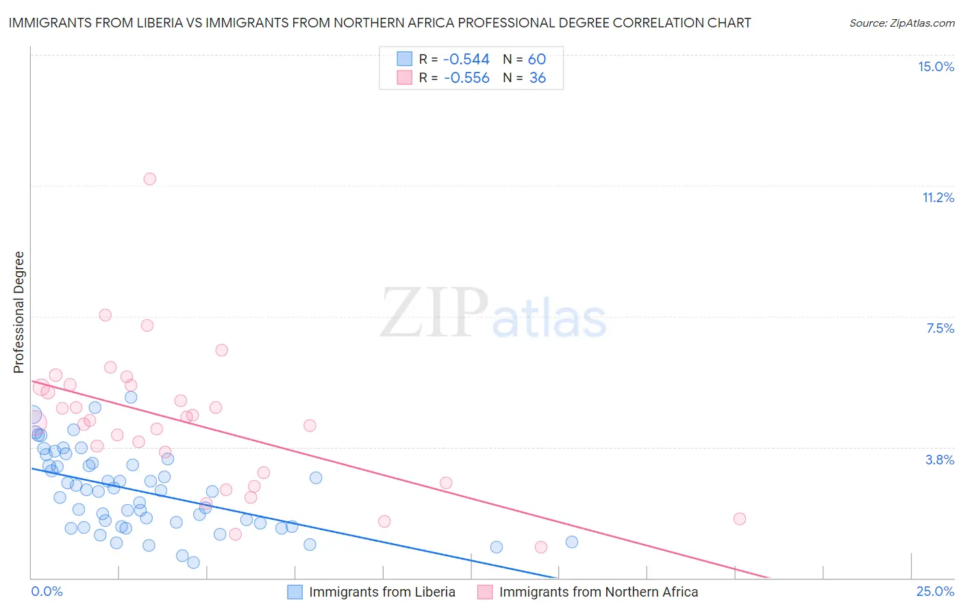 Immigrants from Liberia vs Immigrants from Northern Africa Professional Degree