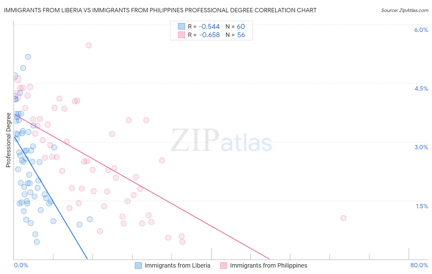 Immigrants from Liberia vs Immigrants from Philippines Professional Degree