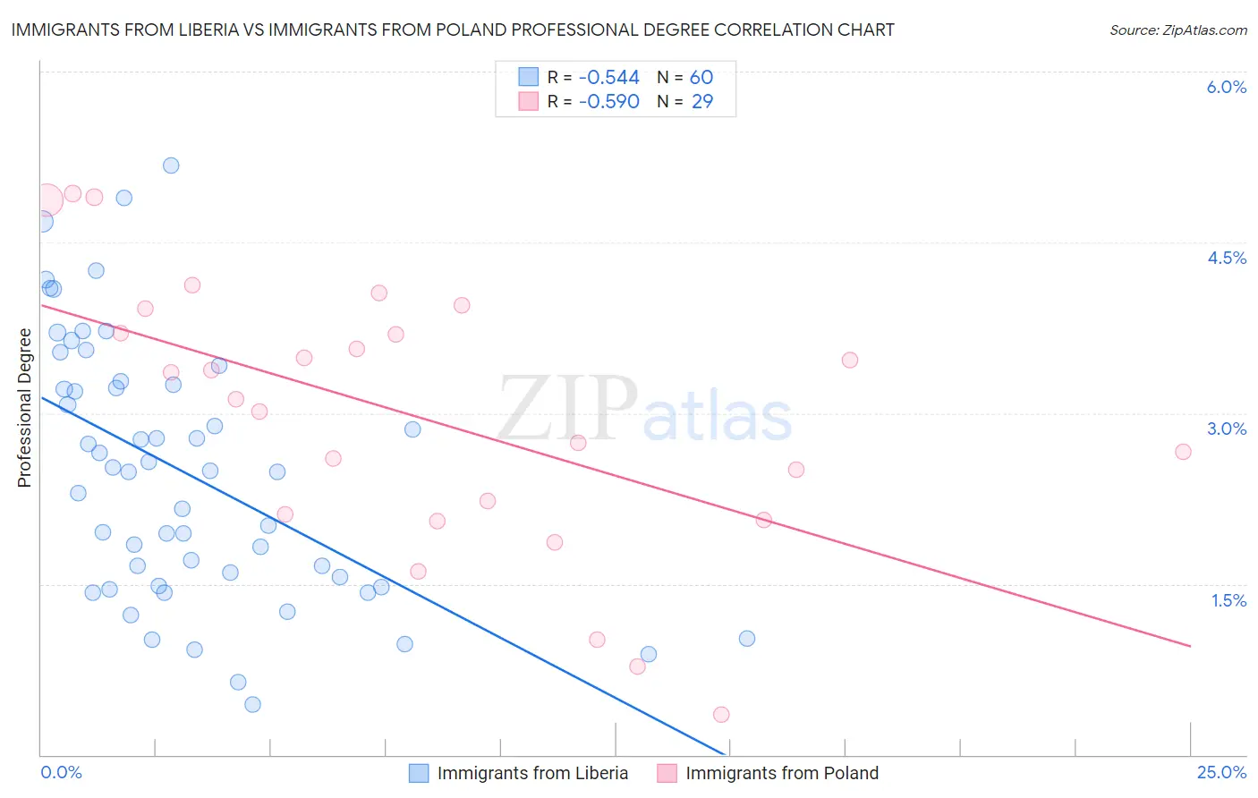 Immigrants from Liberia vs Immigrants from Poland Professional Degree