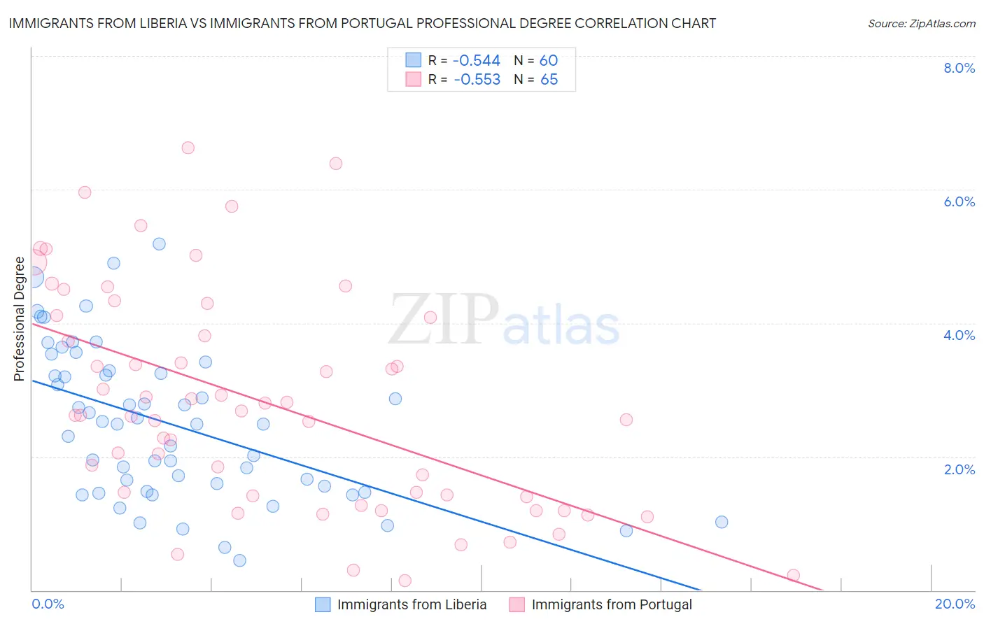 Immigrants from Liberia vs Immigrants from Portugal Professional Degree