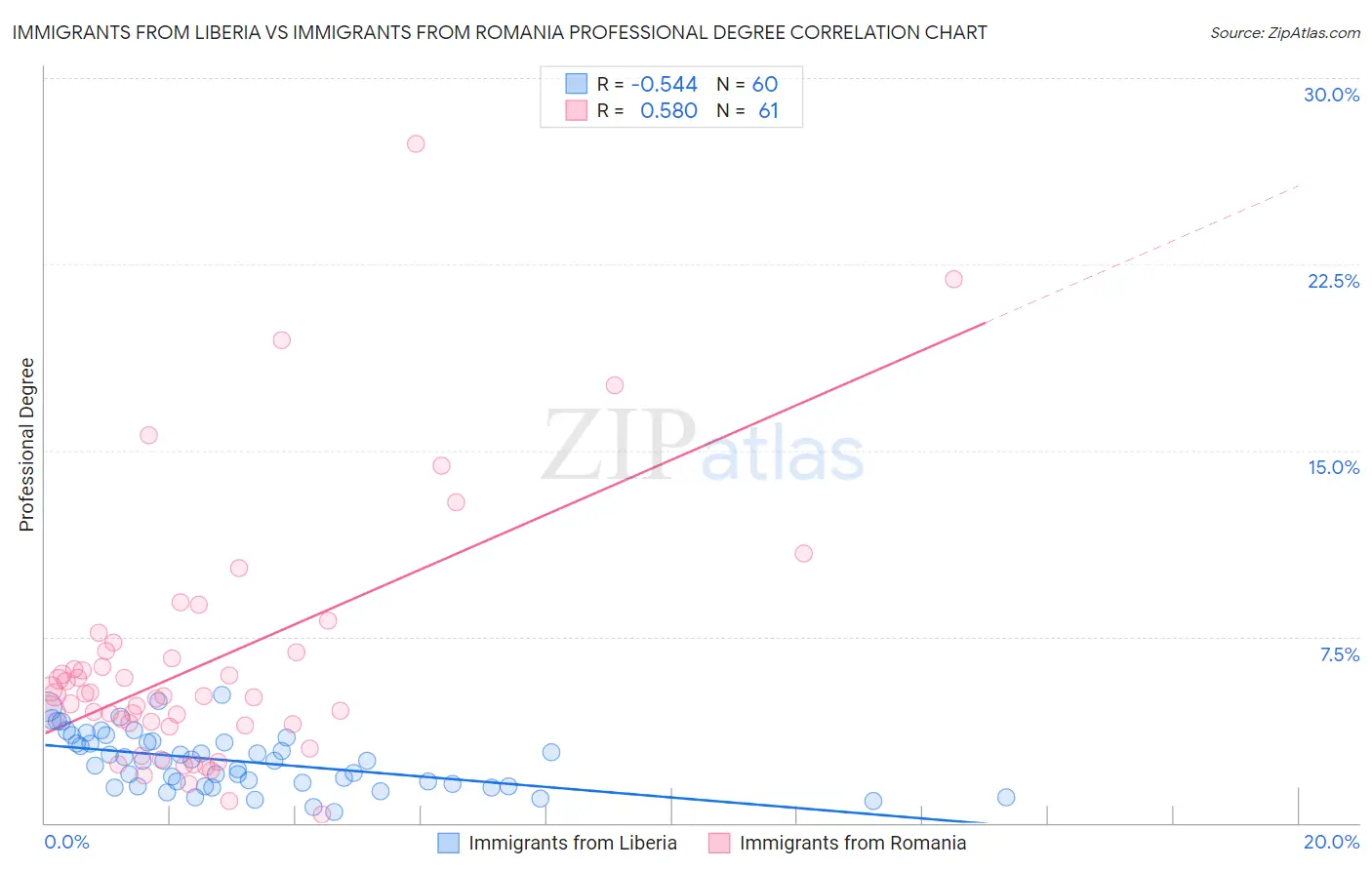 Immigrants from Liberia vs Immigrants from Romania Professional Degree