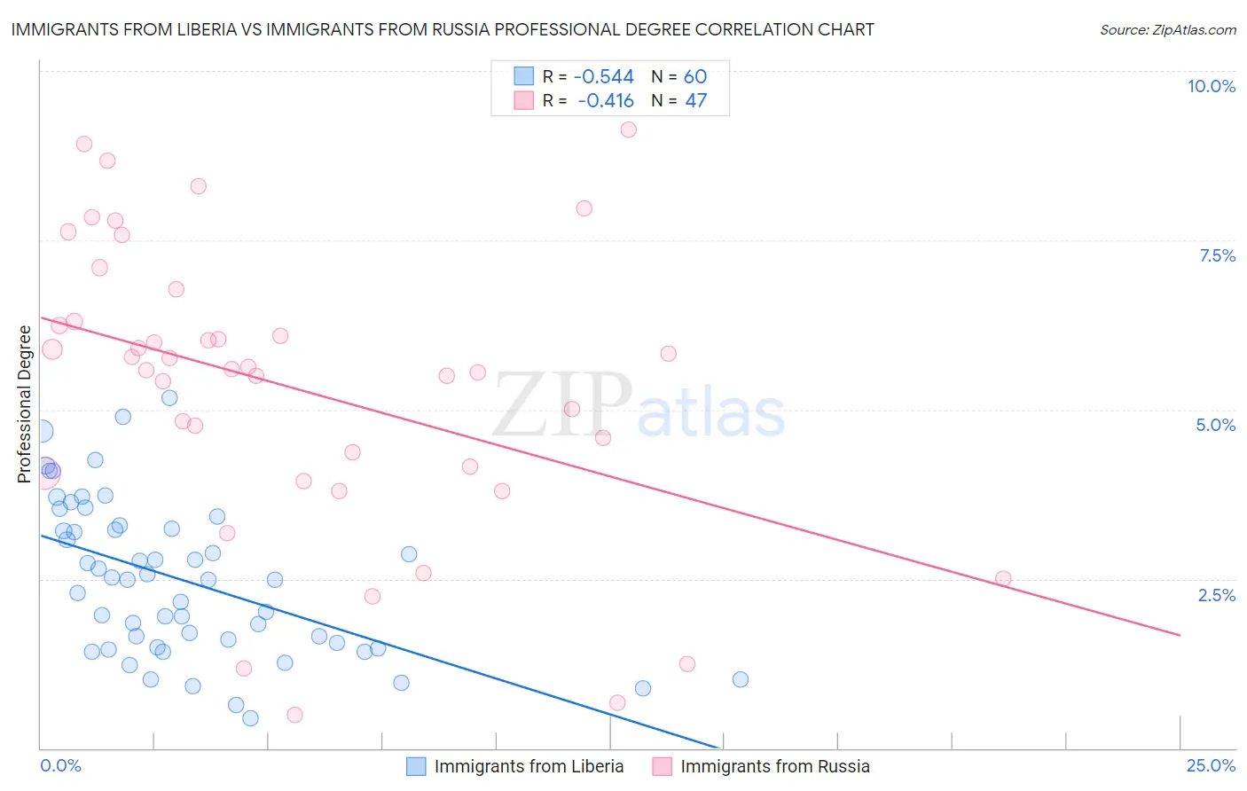 Immigrants from Liberia vs Immigrants from Russia Professional Degree